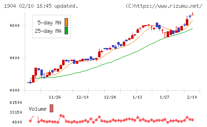 大成温調チャート