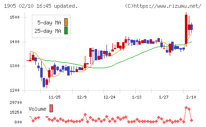 テノックスチャート