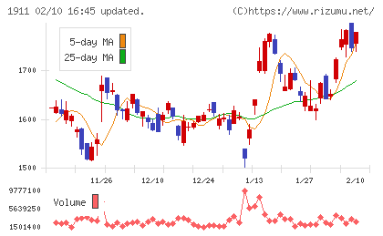 住友林業チャート