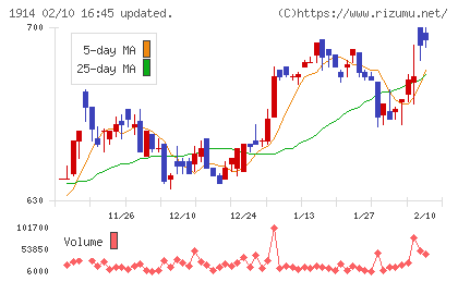 日本基礎技術チャート