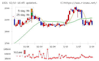 巴コーポレーションチャート
