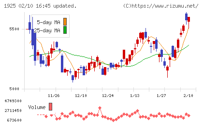 大和ハウス工業チャート