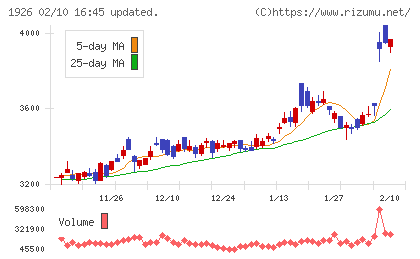 ライト工業チャート
