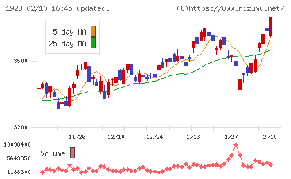 積水ハウスチャート