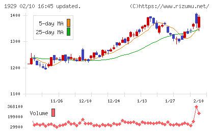 日特建設チャート