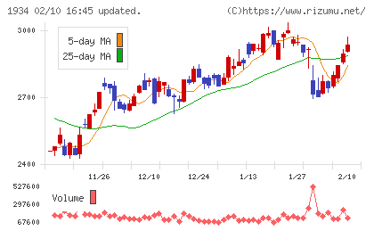 ユアテックチャート
