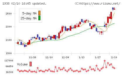 日本リーテックチャート