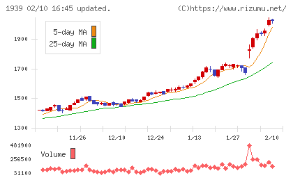 四電工チャート