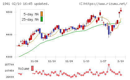 中電工チャート