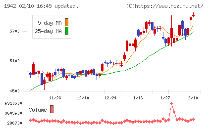 関電工チャート