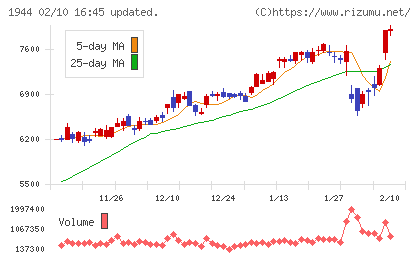 きんでんチャート