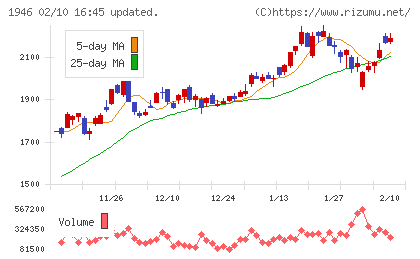 トーエネックチャート