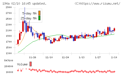ＷＯＬＶＥＳ　ＨＡＮＤチャート