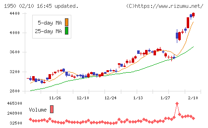 日本電設工業チャート