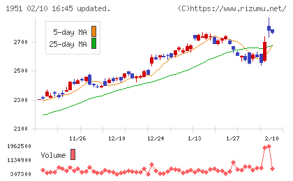 エクシオグループチャート