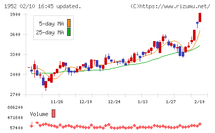 新日本空調チャート
