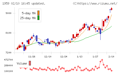 クラフティアチャート