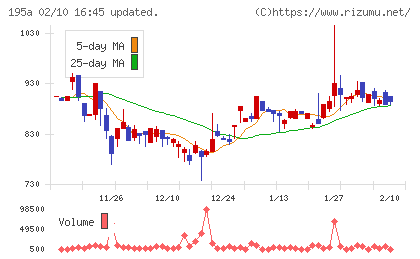 ＭＵＳＣＡＴ　ＧＲＯＵＰチャート