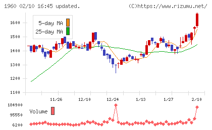 サンテックチャート