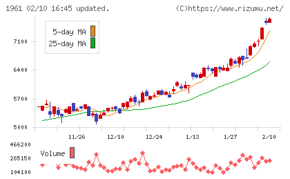 三機工業チャート