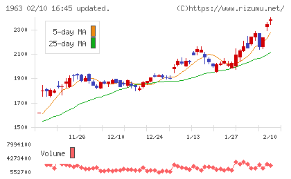 日揮ホールディングスチャート