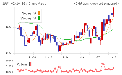 中外炉工業チャート