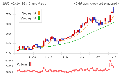 テクノ菱和チャート