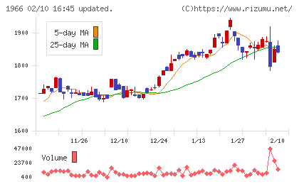 高田工業所チャート