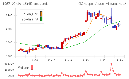 ヤマトチャート