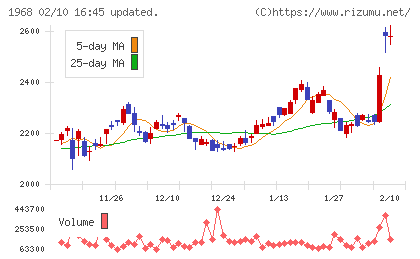 太平電業チャート