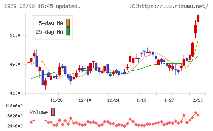 高砂熱学工業チャート