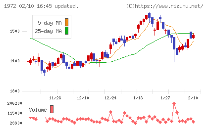 三晃金属工業チャート