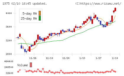 朝日工業社チャート