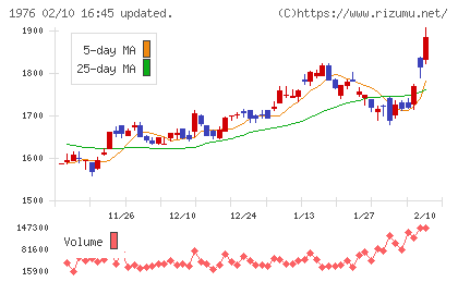 明星工業チャート