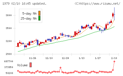 大気社チャート