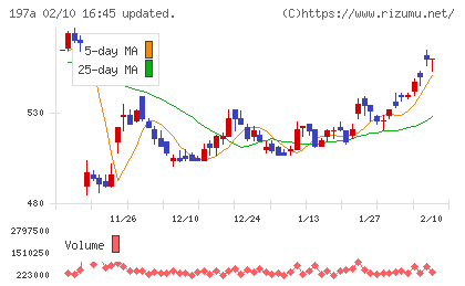 タウンズチャート
