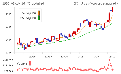 ダイダンチャート