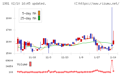 協和日成チャート