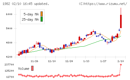 日比谷総合設備チャート