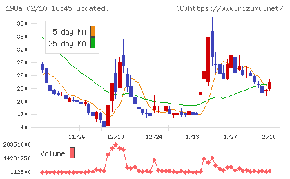 ＰｏｓｔＰｒｉｍｅチャート