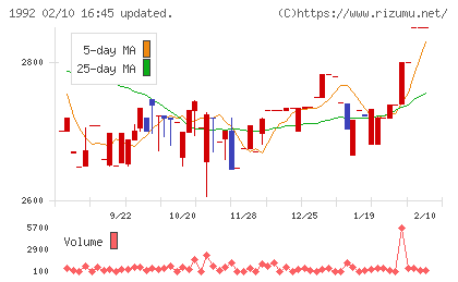 神田通信機チャート