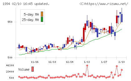 高橋カーテンウォール工業チャート
