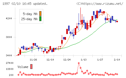 暁飯島工業チャート