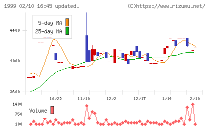 サイタホールディングスチャート