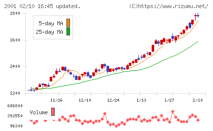 ニップンチャート