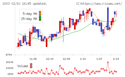 日東富士製粉チャート