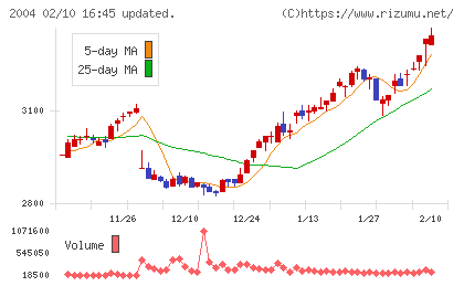 昭和産業チャート