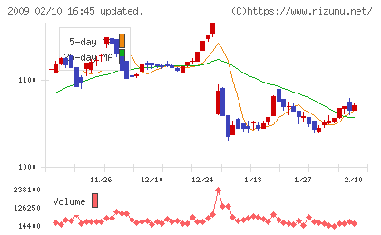 鳥越製粉チャート