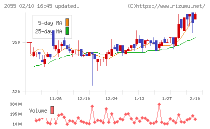 日和産業チャート