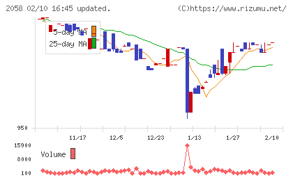 ヒガシマルチャート